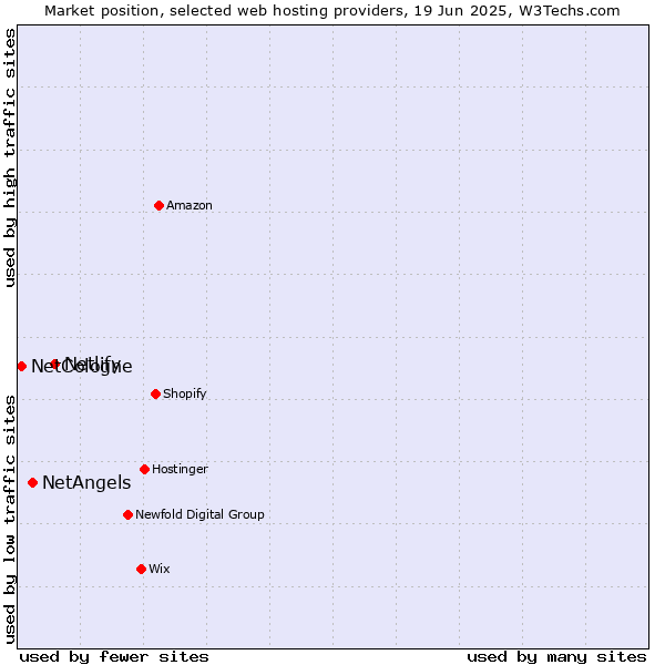 Market position of Netlify vs. NetAngels vs. NetCologne