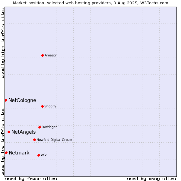 Market position of NetAngels vs. Netmark vs. NetCologne