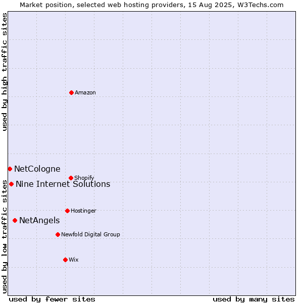 Market position of NetAngels vs. Nine Internet Solutions vs. NetCologne