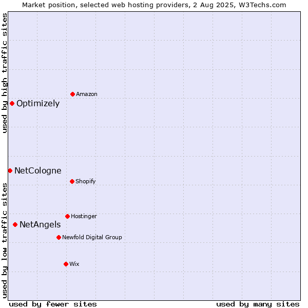 Market position of NetAngels vs. Optimizely vs. NetCologne
