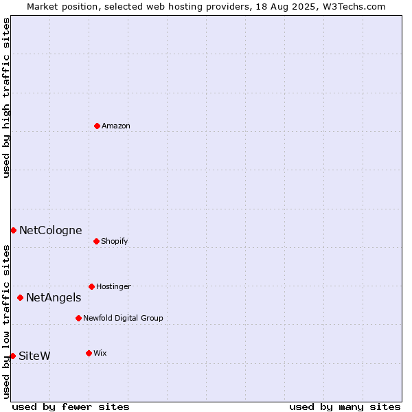 Market position of NetAngels vs. NetCologne vs. SiteW