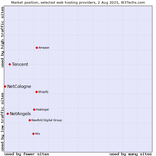 Market position of Tencent vs. NetAngels vs. NetCologne