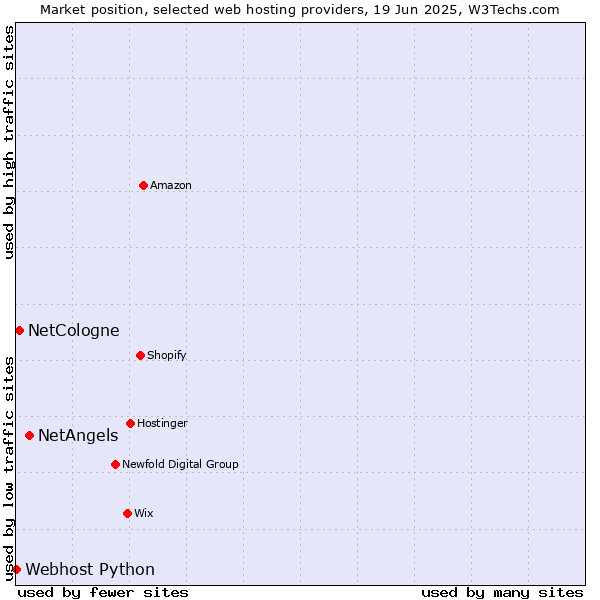 Market position of NetAngels vs. NetCologne vs. Webhost Python