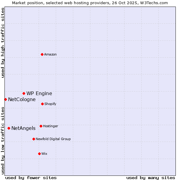 Market position of WP Engine vs. NetAngels vs. NetCologne