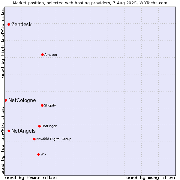 Market position of NetAngels vs. Zendesk vs. NetCologne