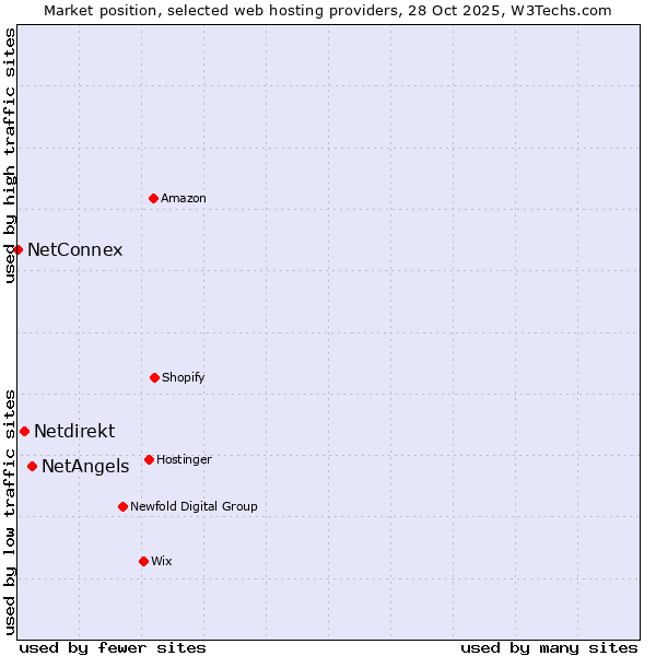 Market position of NetAngels vs. Netdirekt vs. NetConnex
