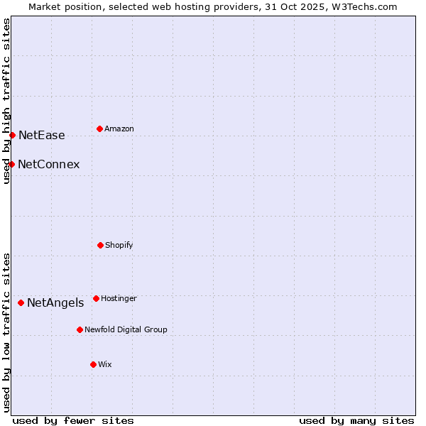 Market position of NetAngels vs. NetEase vs. NetConnex