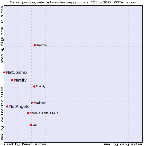 Market position of Netlify vs. NetAngels vs. NetConnex