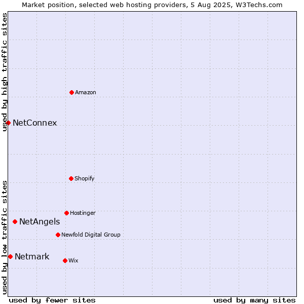 Market position of NetAngels vs. Netmark vs. NetConnex