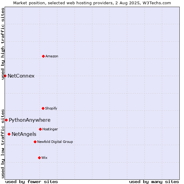 Market position of NetAngels vs. PythonAnywhere vs. NetConnex