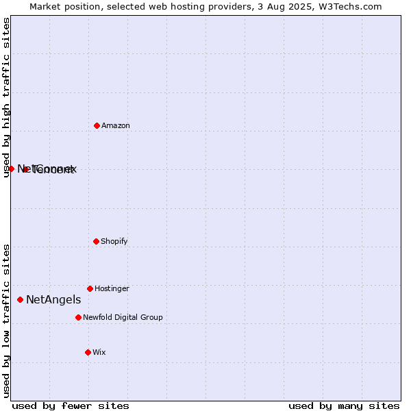 Market position of Tencent vs. NetAngels vs. NetConnex