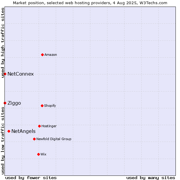 Market position of NetAngels vs. Ziggo vs. NetConnex