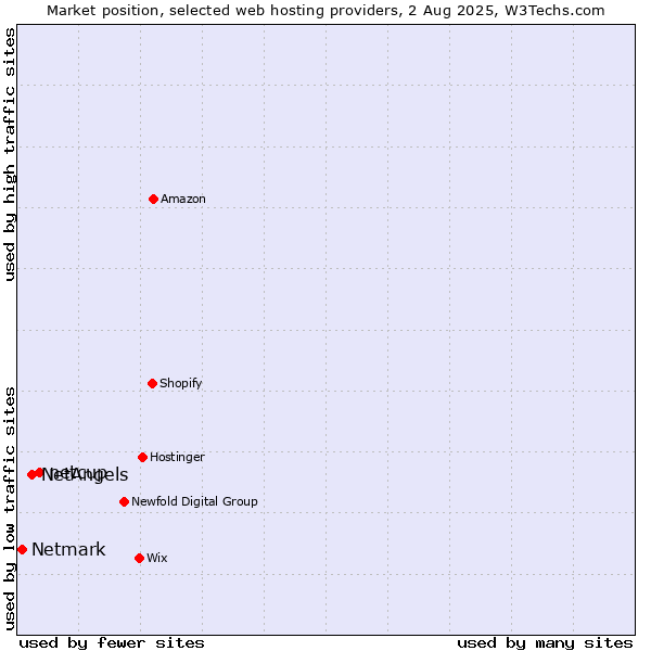 Market position of netcup vs. NetAngels vs. Netmark