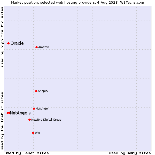 Market position of netcup vs. Oracle vs. NetAngels
