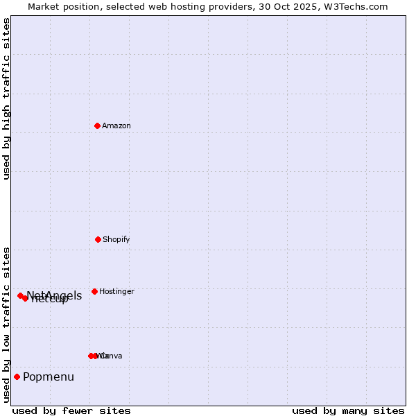 Market position of netcup vs. NetAngels vs. Popmenu