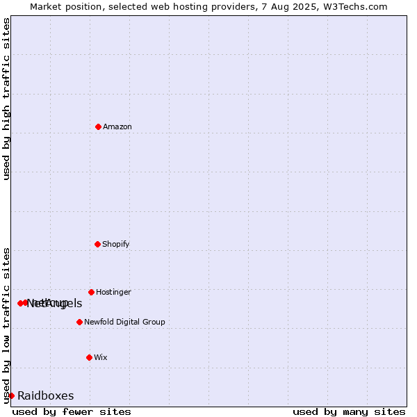 Market position of netcup vs. NetAngels vs. Raidboxes