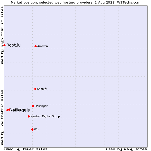 Market position of netcup vs. NetAngels vs. Root.lu