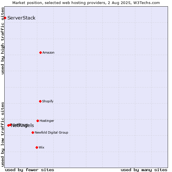 Market position of netcup vs. NetAngels vs. ServerStack