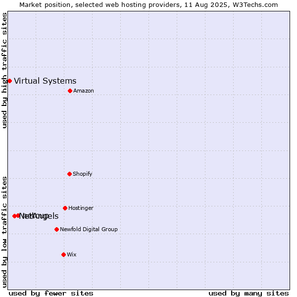 Market position of netcup vs. NetAngels vs. Virtual Systems