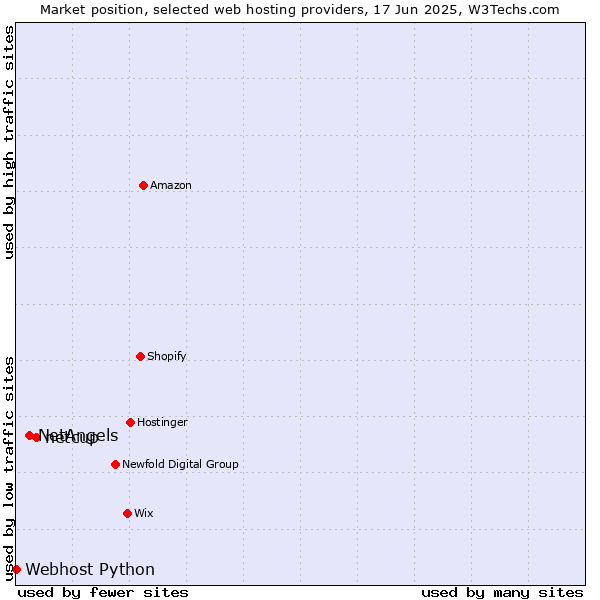 Market position of netcup vs. NetAngels vs. Webhost Python
