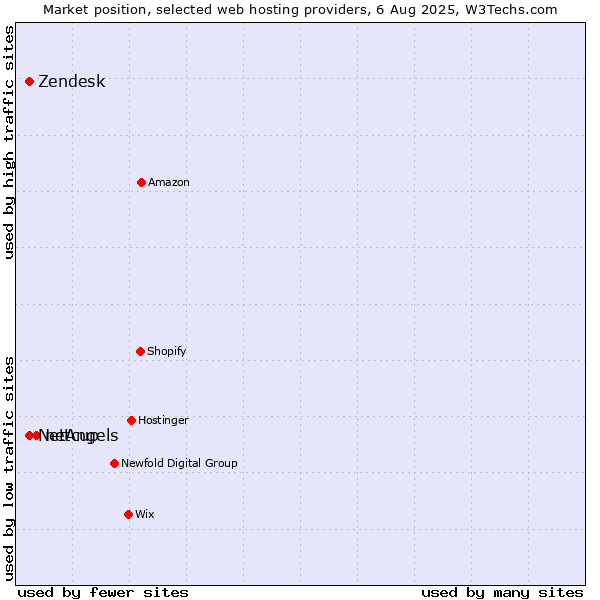 Market position of netcup vs. Zendesk vs. NetAngels