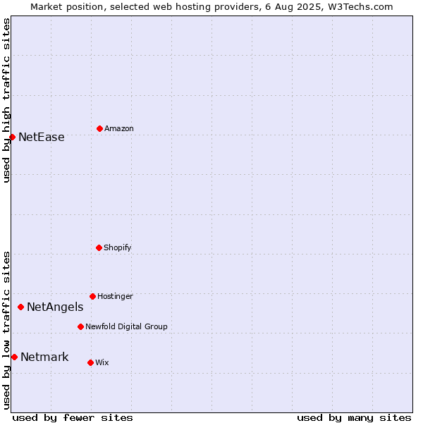 Market position of NetAngels vs. Netmark vs. NetEase