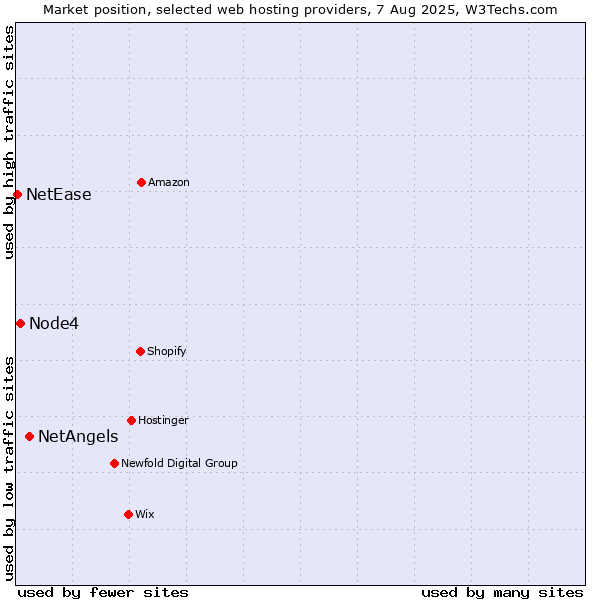 Market position of NetAngels vs. Node4 vs. NetEase