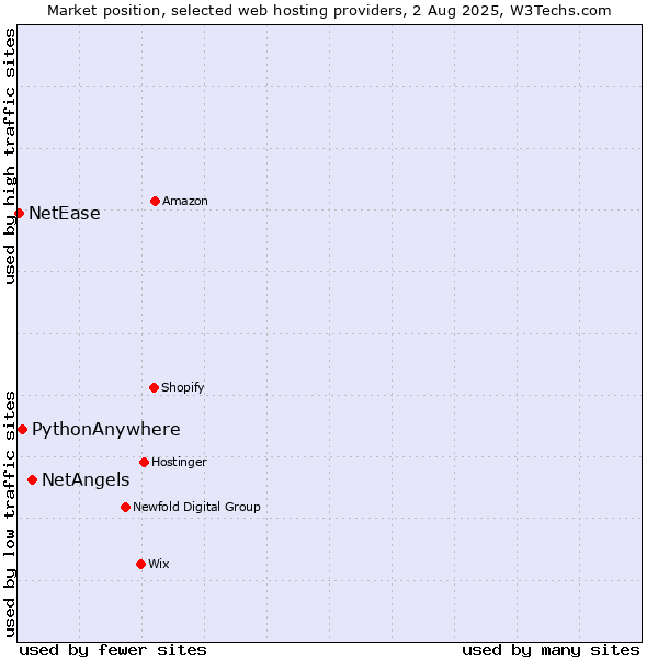 Market position of NetAngels vs. PythonAnywhere vs. NetEase
