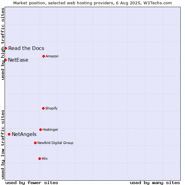 Market position of NetAngels vs. Read the Docs vs. NetEase
