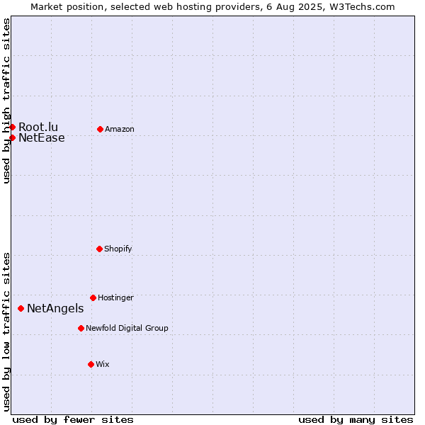 Market position of NetAngels vs. NetEase vs. Root.lu