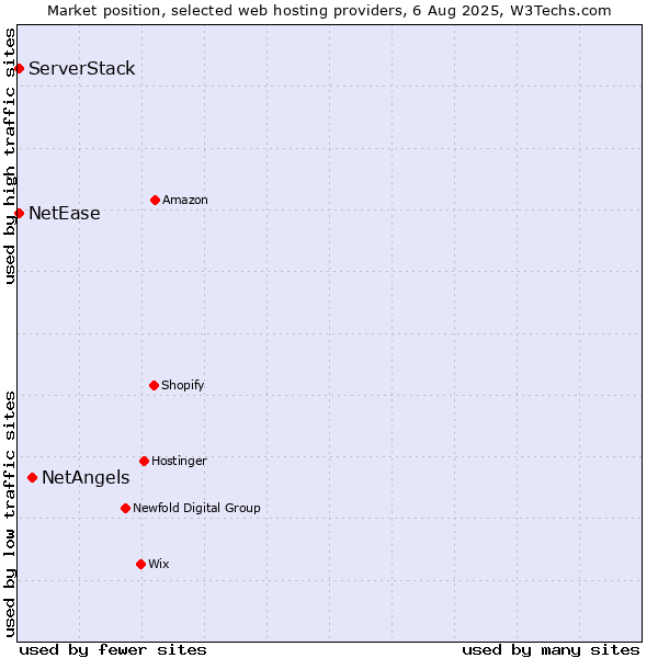Market position of NetAngels vs. NetEase vs. ServerStack