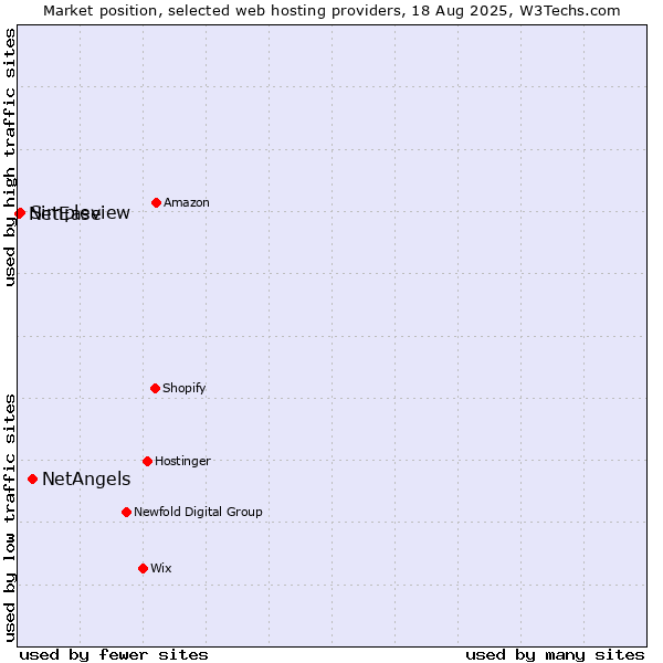 Market position of NetAngels vs. Simpleview vs. NetEase