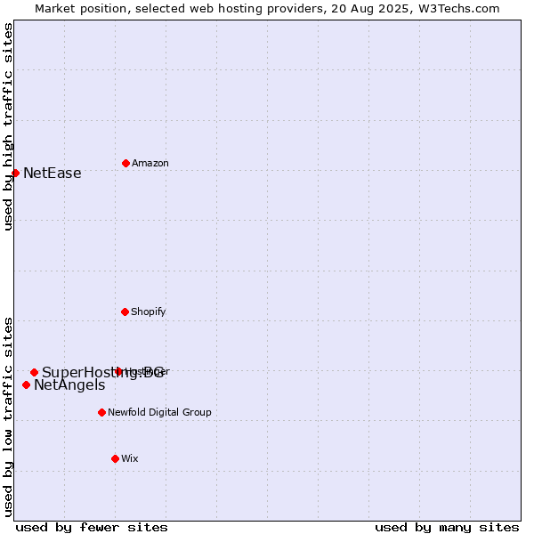 Market position of SuperHosting.BG vs. NetAngels vs. NetEase