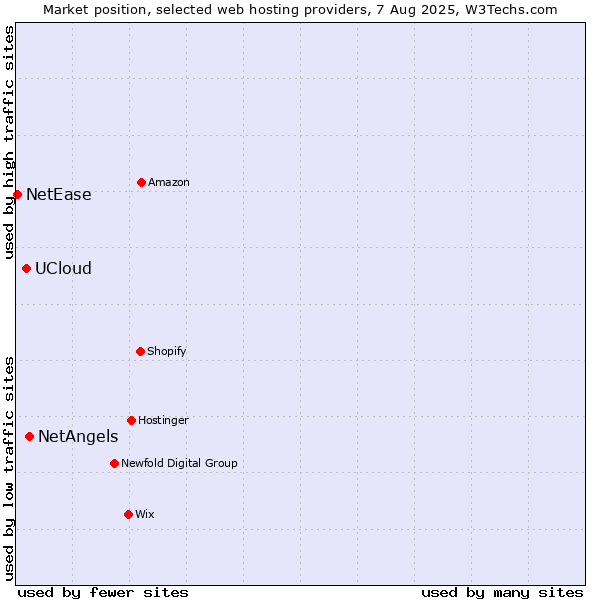 Market position of NetAngels vs. UCloud vs. NetEase