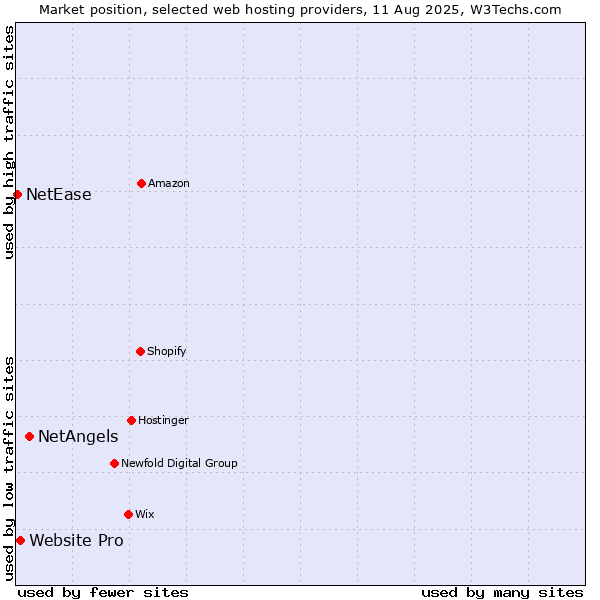Market position of NetAngels vs. Website Pro vs. NetEase
