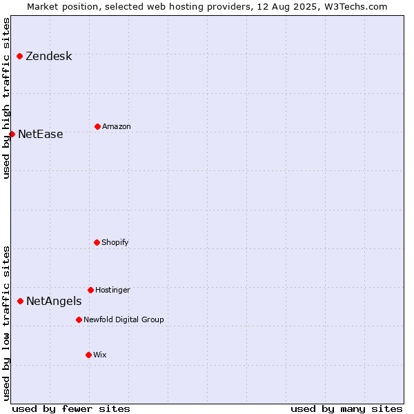 Market position of NetAngels vs. Zendesk vs. NetEase