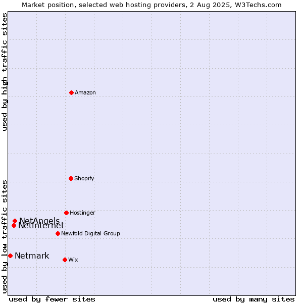 Market position of NetAngels vs. Netinternet vs. Netmark