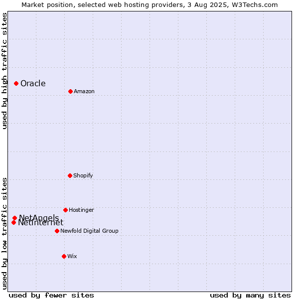 Market position of Oracle vs. NetAngels vs. Netinternet