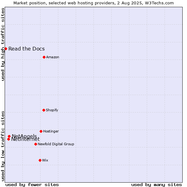Market position of NetAngels vs. Netinternet vs. Read the Docs