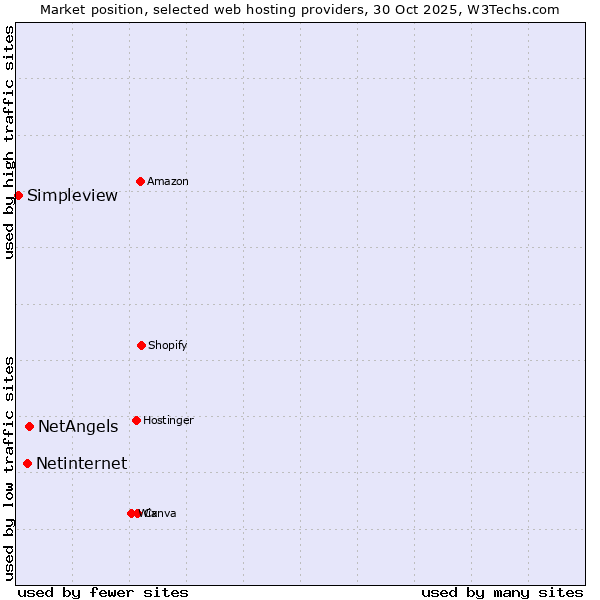 Market position of NetAngels vs. Netinternet vs. Simpleview