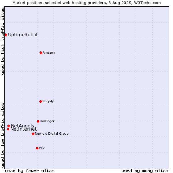 Market position of NetAngels vs. Netinternet vs. UptimeRobot
