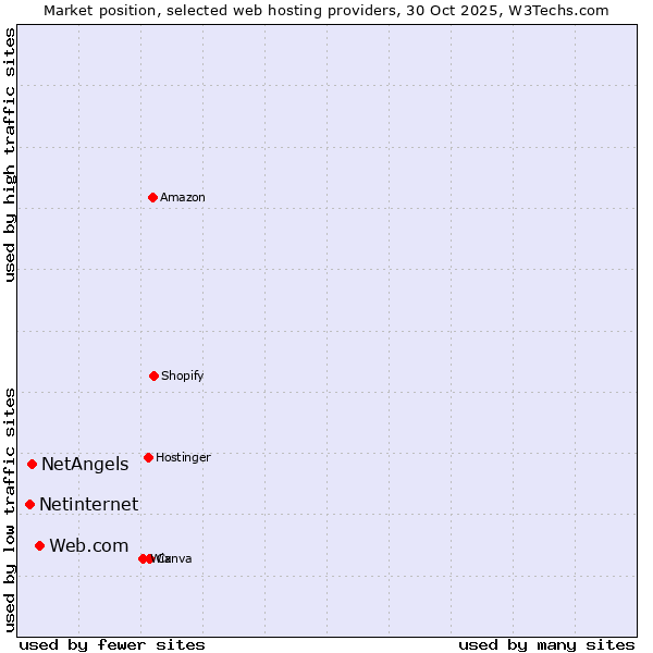 Market position of Web.com vs. NetAngels vs. Netinternet