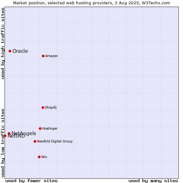 Market position of Oracle vs. NetAngels vs. NetIRD