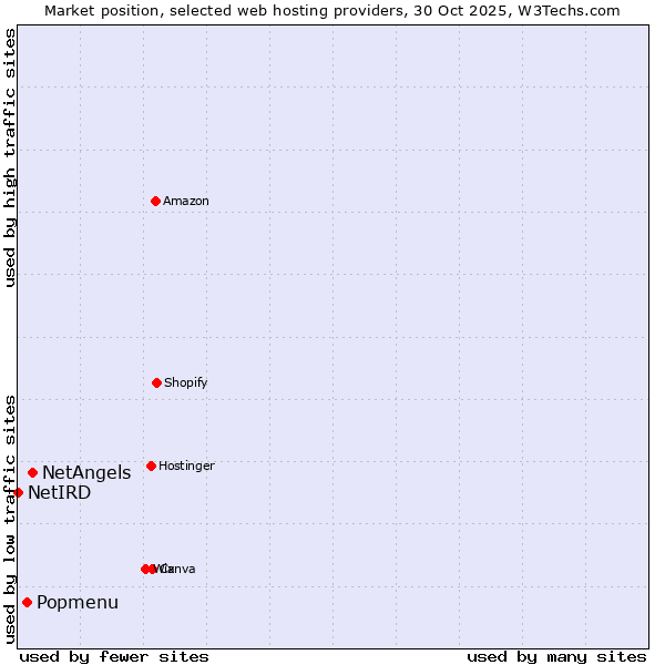 Market position of NetAngels vs. Popmenu vs. NetIRD
