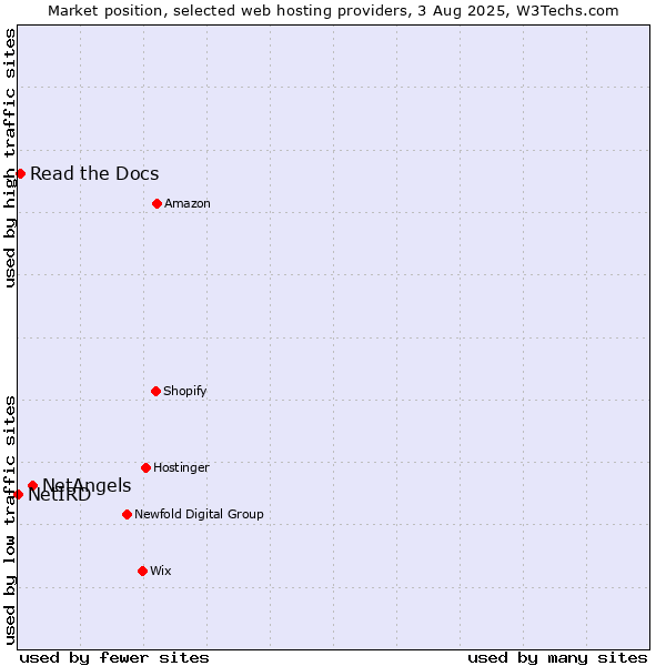 Market position of NetAngels vs. Read the Docs vs. NetIRD