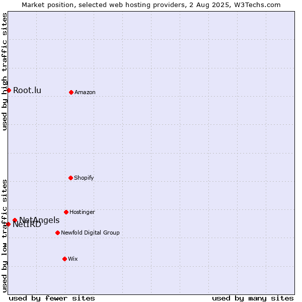 Market position of NetAngels vs. Root.lu vs. NetIRD