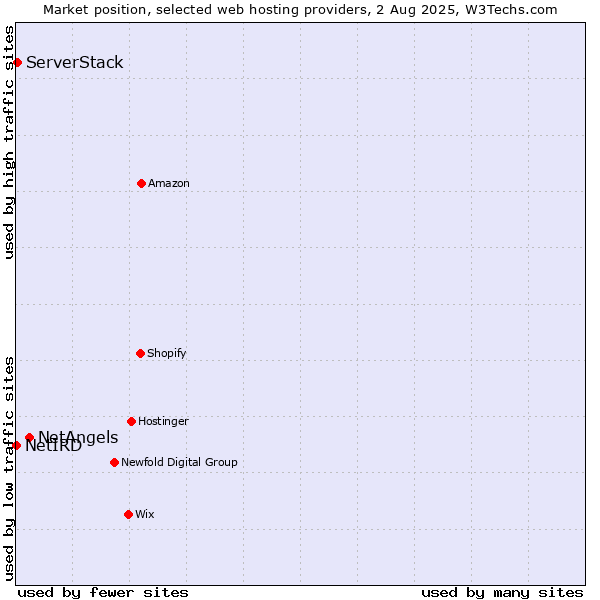 Market position of NetAngels vs. ServerStack vs. NetIRD