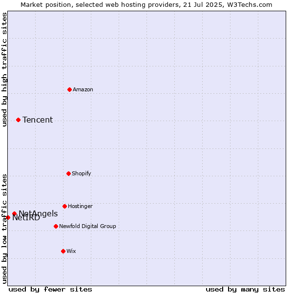 Market position of Tencent vs. NetAngels vs. NetIRD