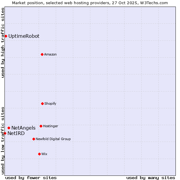 Market position of NetAngels vs. UptimeRobot vs. NetIRD