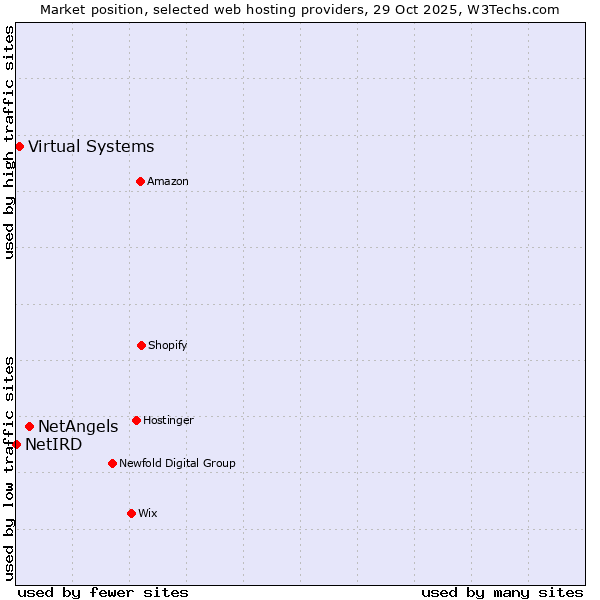Market position of NetAngels vs. Virtual Systems vs. NetIRD